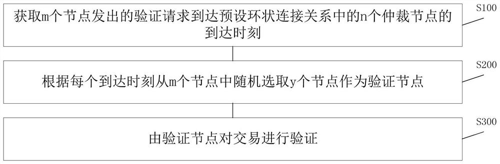 A verification method and system, arbitration node, and storage medium