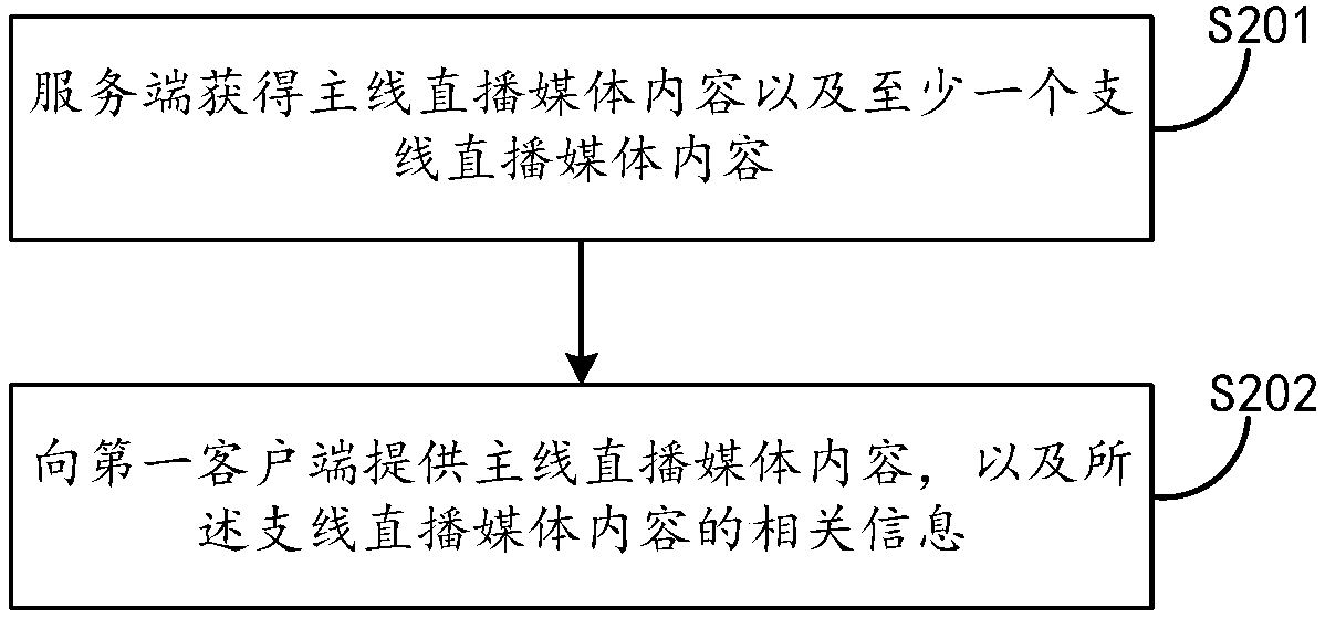 Method and device for providing live broadcast media content information and electronic equipment