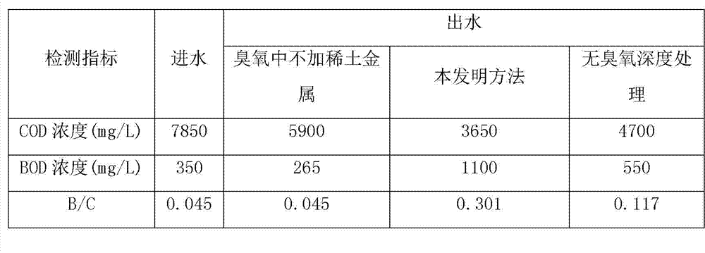 Pretreatment method for enhancing BOD (biochemical oxygen demand) absolute value of chemical waste acid