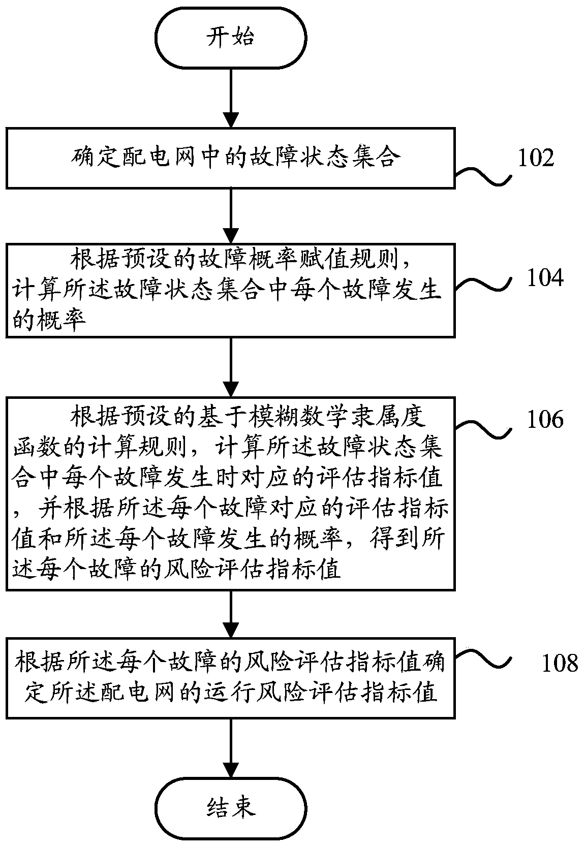 Fuzzy mathematics based operational risk assessment method and fuzzy mathematics based operational risk assessment system