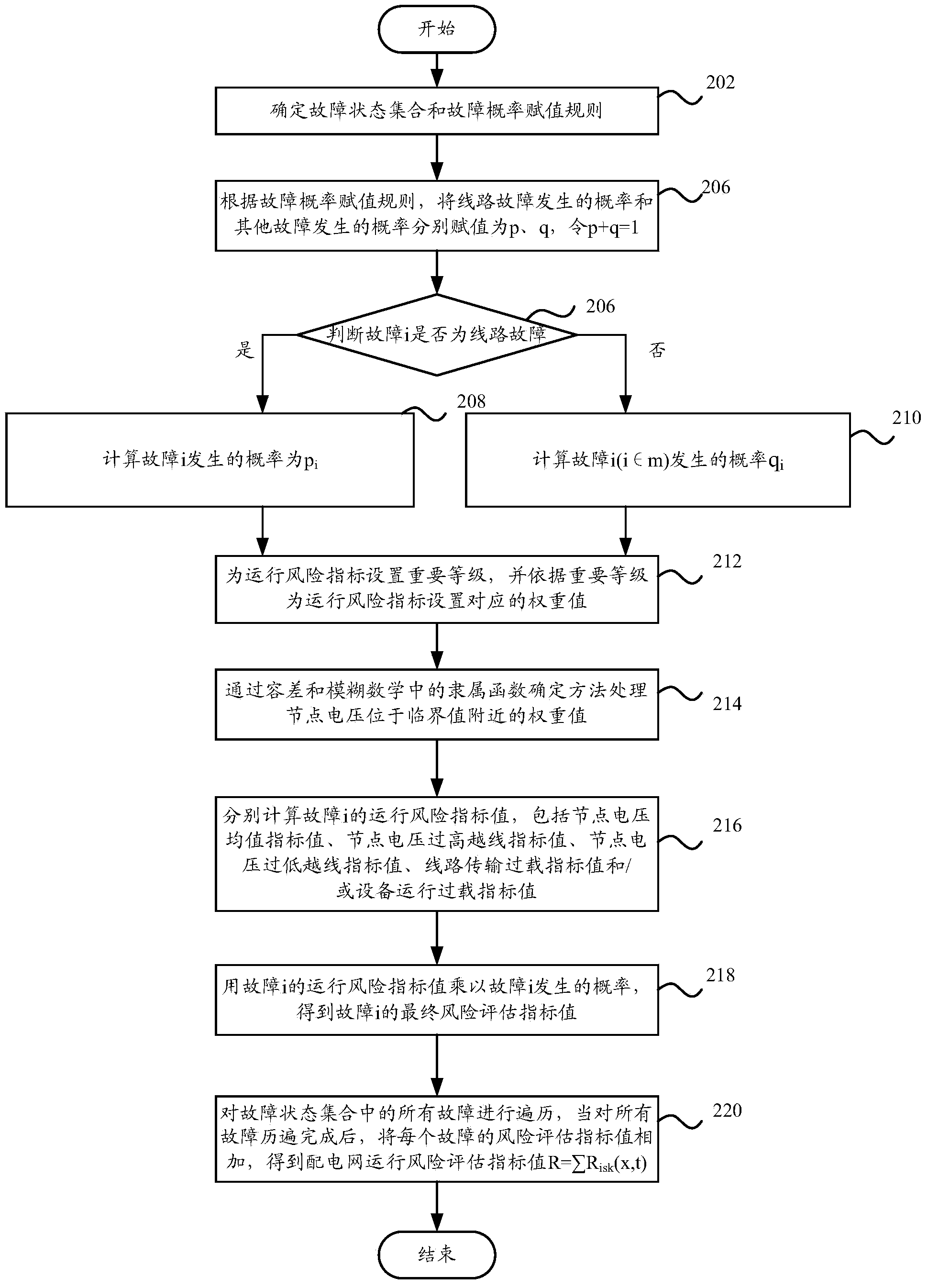 Fuzzy mathematics based operational risk assessment method and fuzzy mathematics based operational risk assessment system