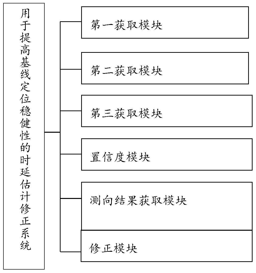 Time delay estimation correction method and system for improving baseline positioning robustness