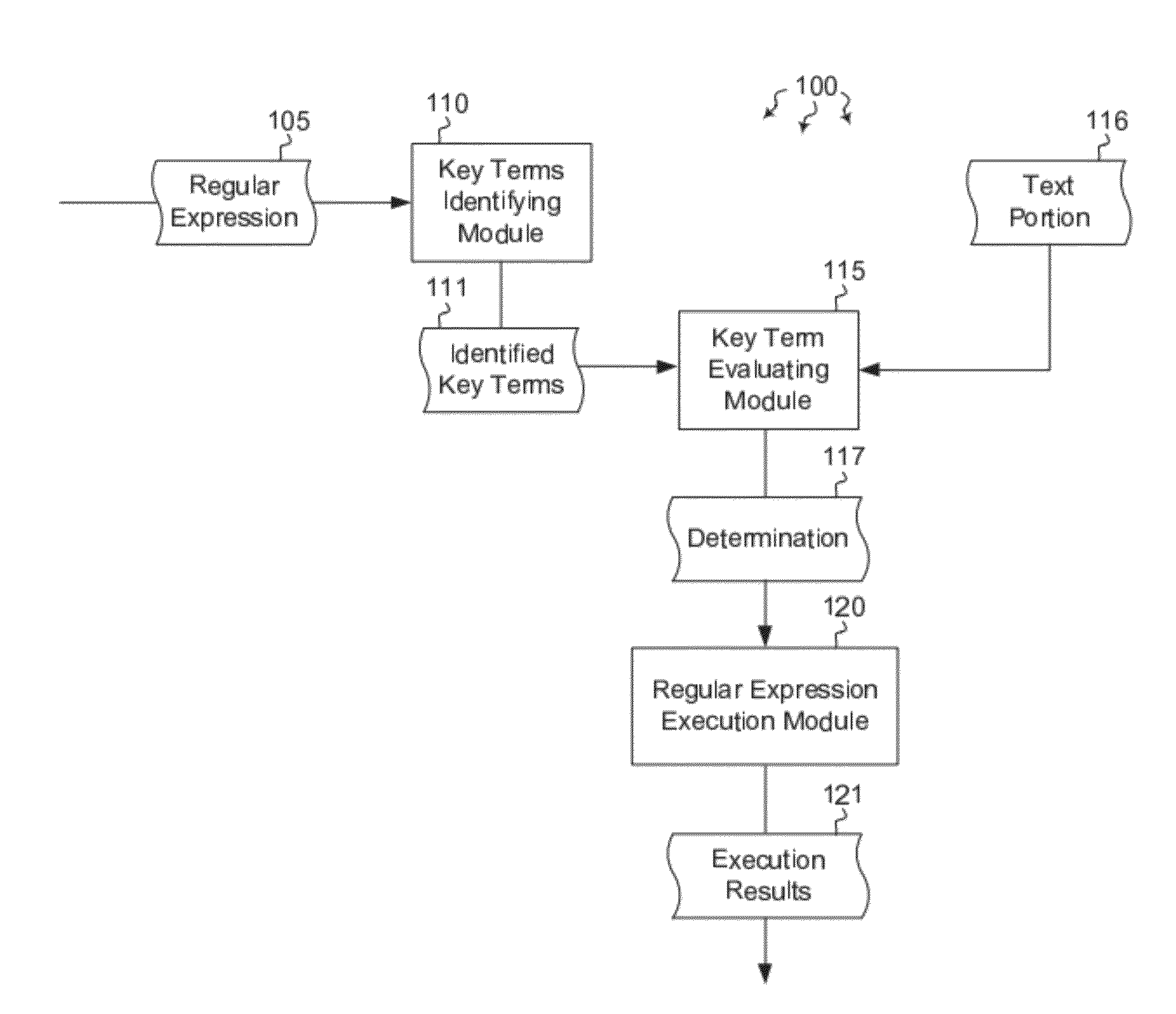 Transformation of regular expressions