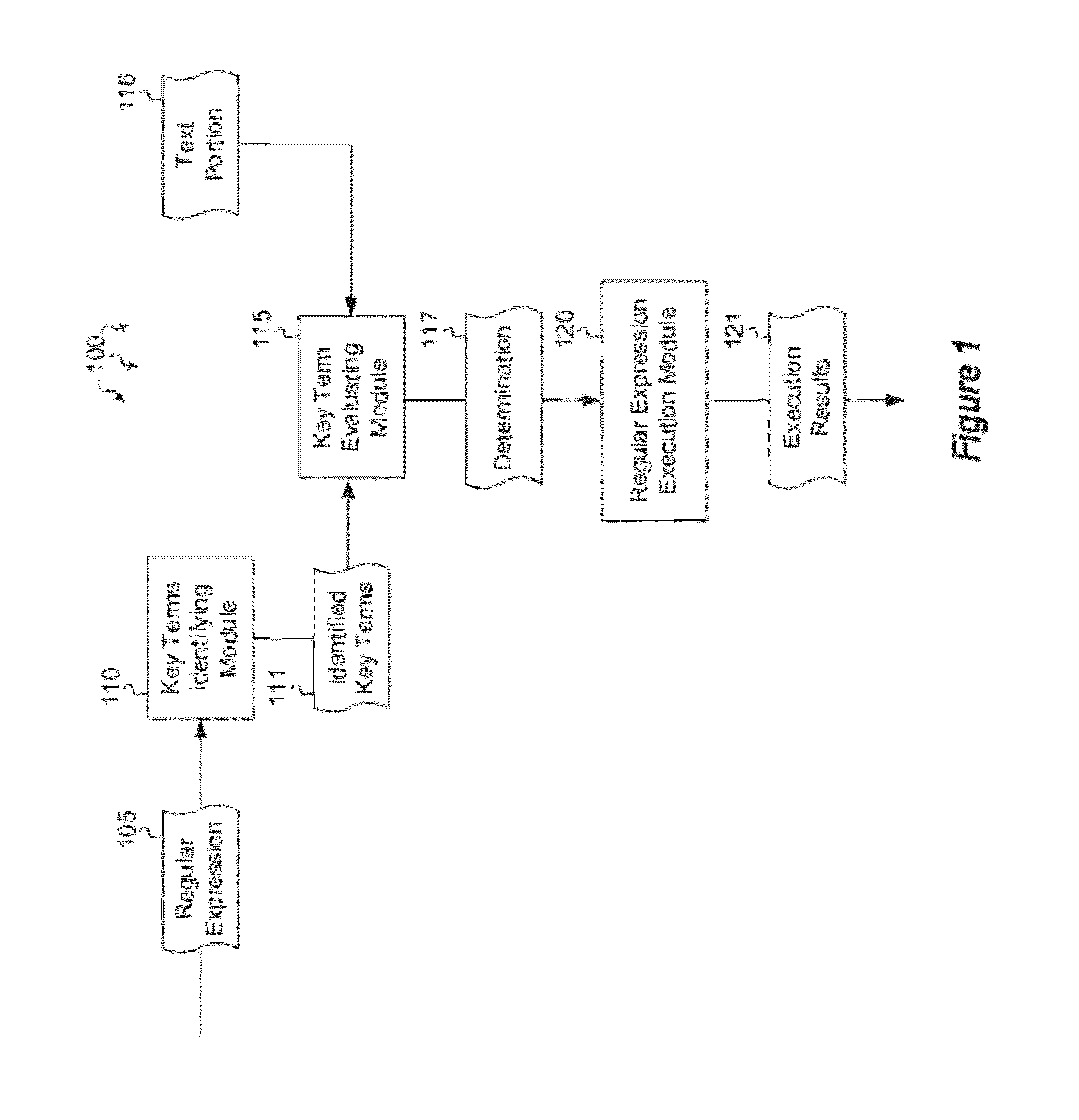 Transformation of regular expressions