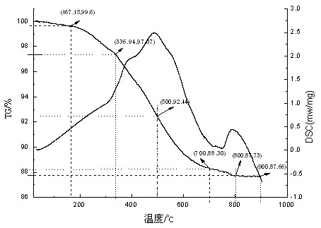 Synthesizing method for organic silicon micro-balls with performances of super hydrophobicity and high temperature resistant