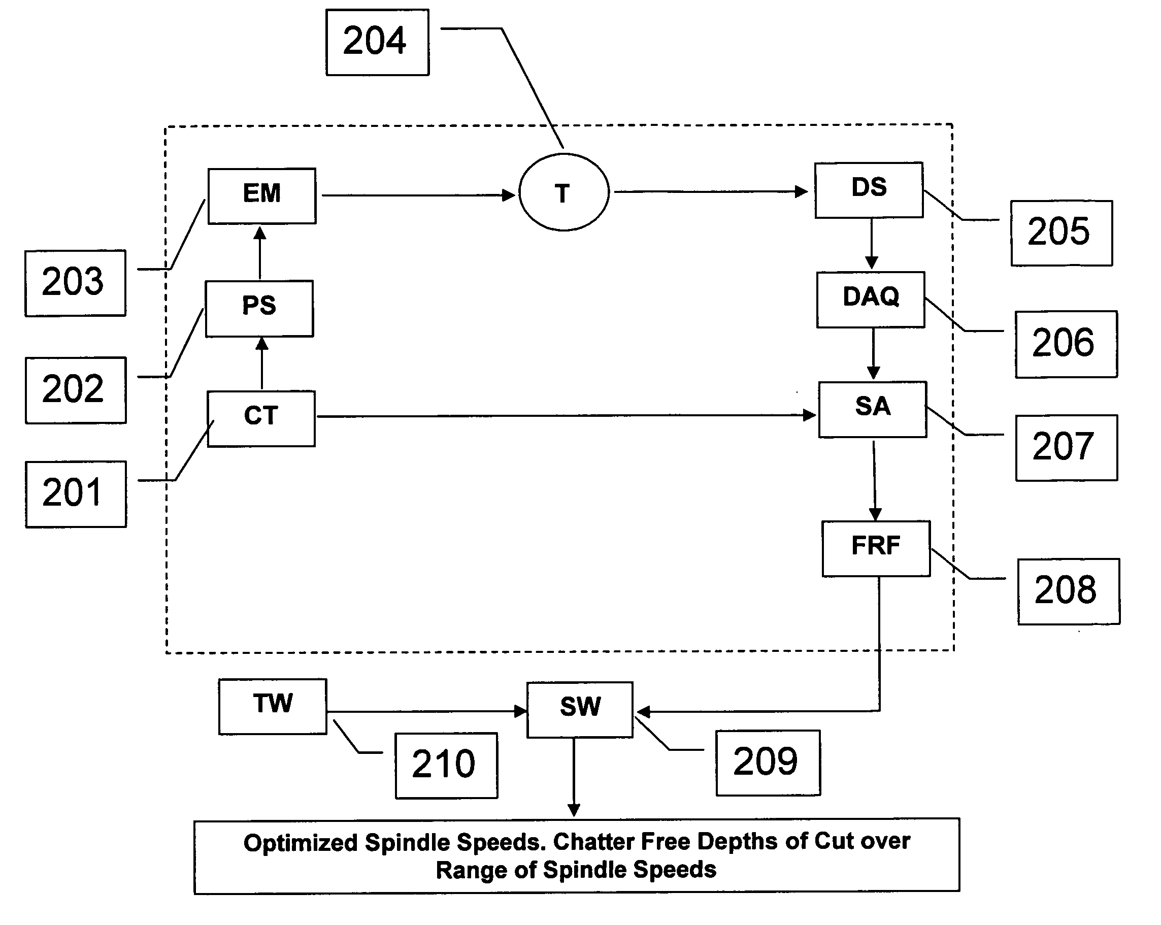 Active electromagnetic device for measuring the dynamic response of a tool in a CNC machine