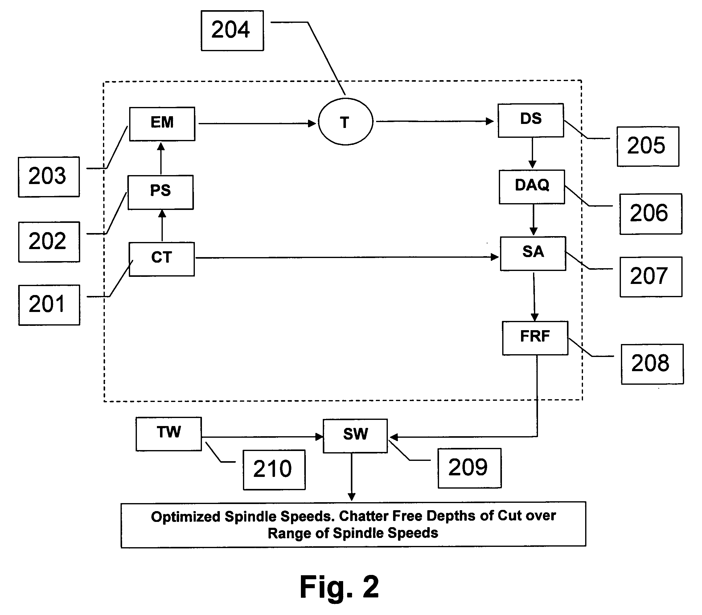 Active electromagnetic device for measuring the dynamic response of a tool in a CNC machine