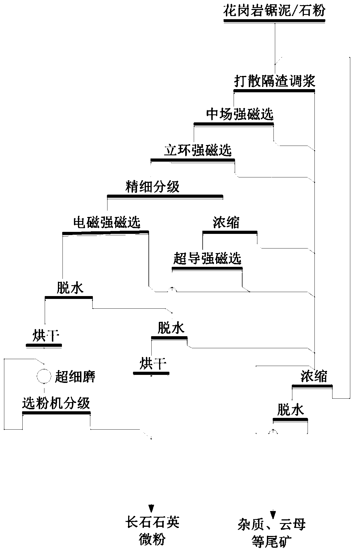 Method for preparing superfine high-whiteness micro powder by removing impurities from granite fine-grained stone powder in full-grained manner