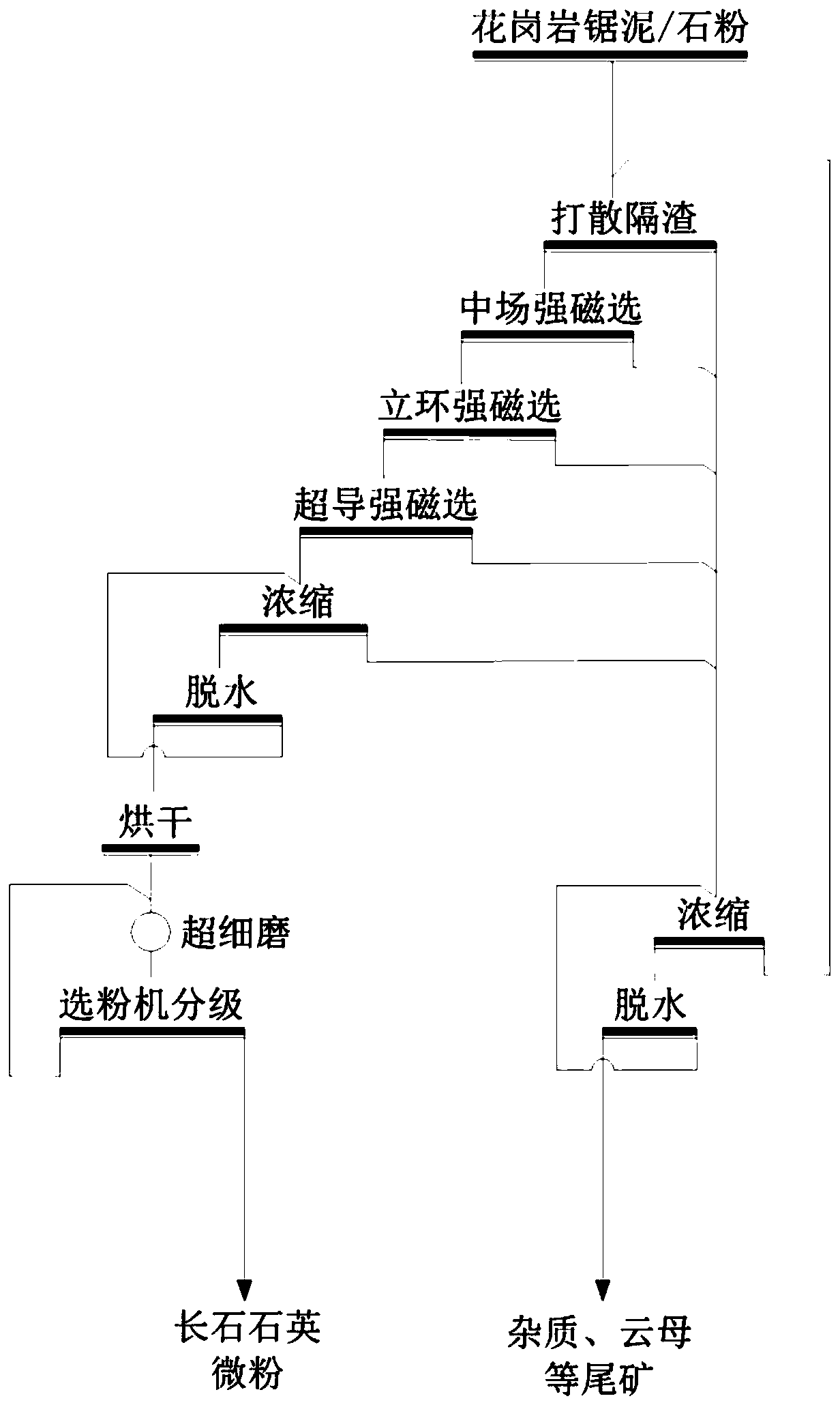 Method for preparing superfine high-whiteness micro powder by removing impurities from granite fine-grained stone powder in full-grained manner