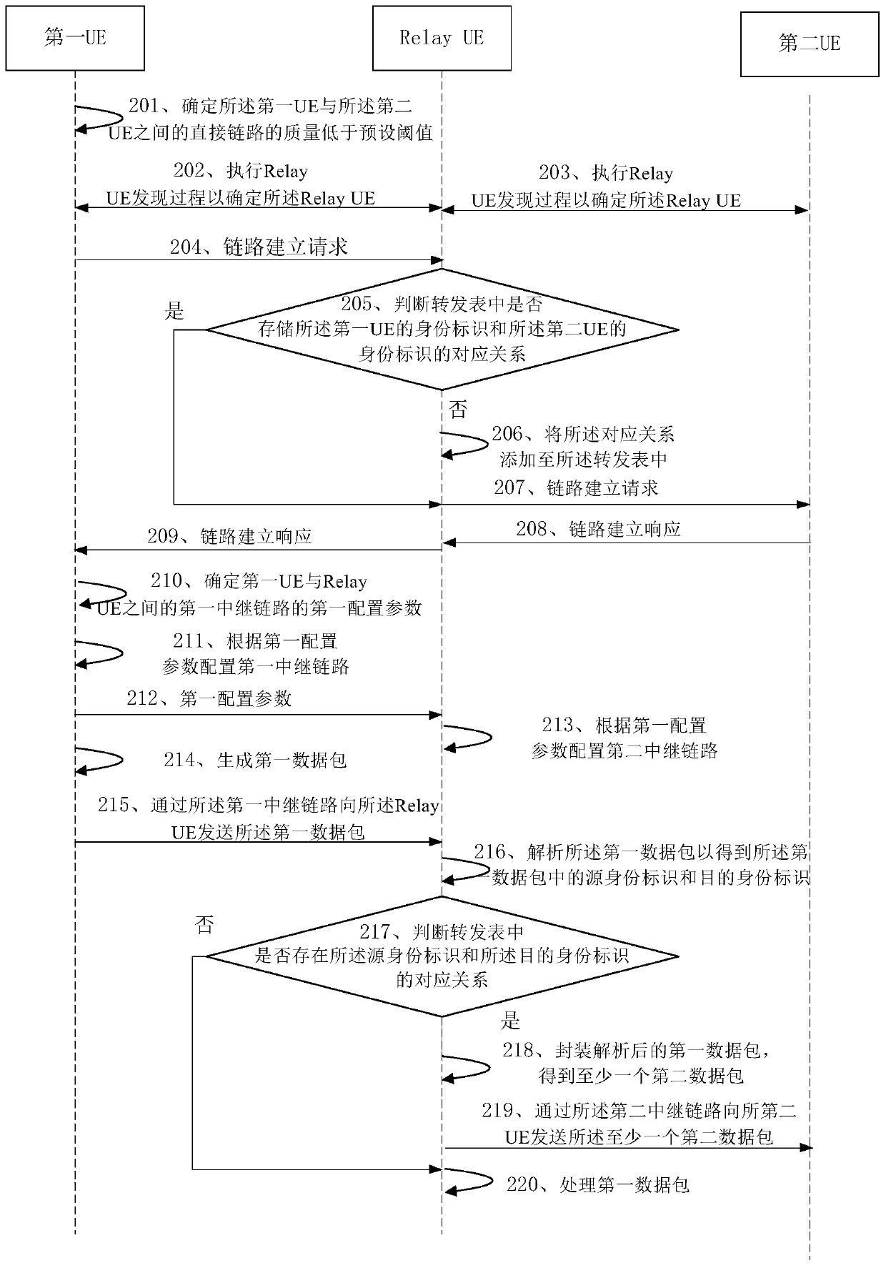 Link configuration method and device