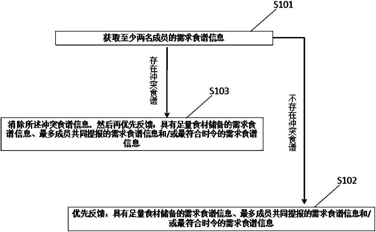 Diet management method based on service robot and service robot