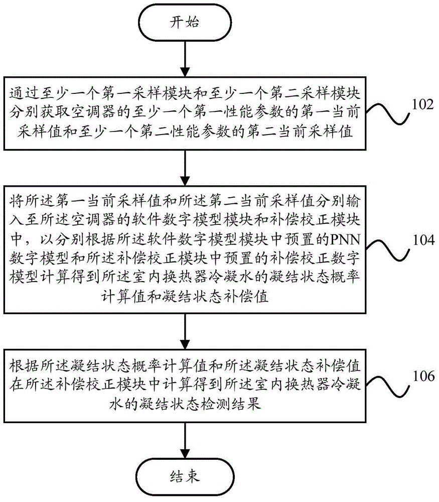 Detection method and system of indoor heat exchanger condensation water and air conditioner