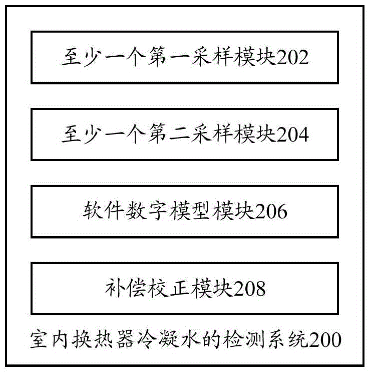 Detection method and system of indoor heat exchanger condensation water and air conditioner