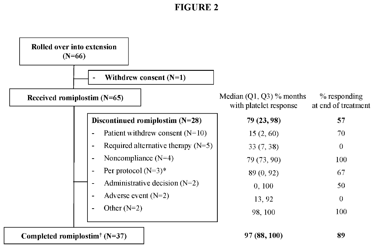 Method of treating idiopathic thrombocytopenia purpura (ITP) with romiplostim