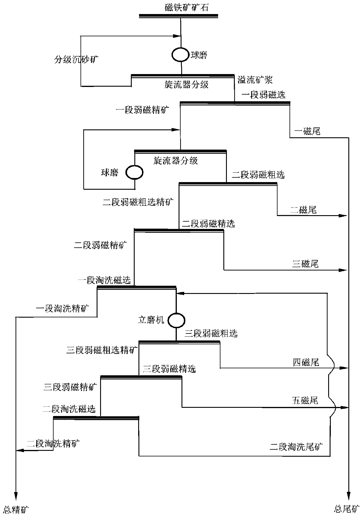 Energy-saving ore dressing method for treating fine grained magnetite