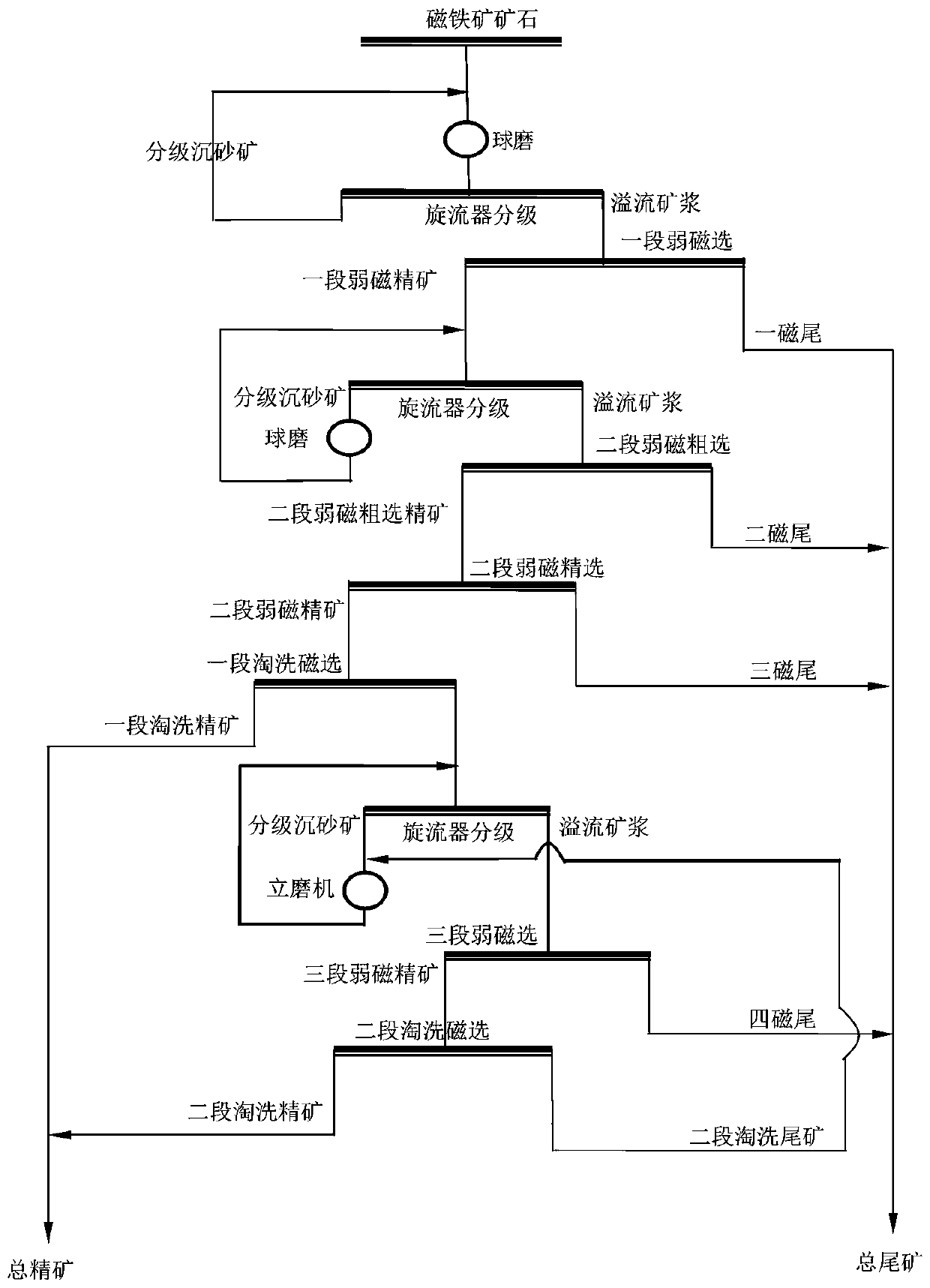 Energy-saving ore dressing method for treating fine grained magnetite