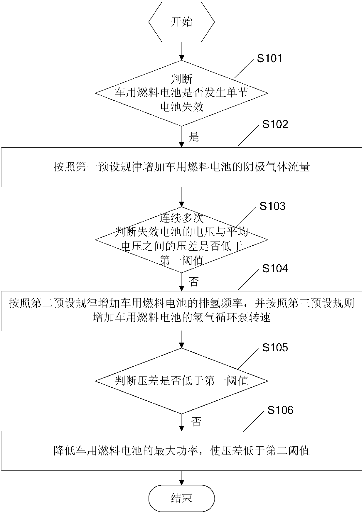 Single battery failure control method for vehicle fuel cell and controller