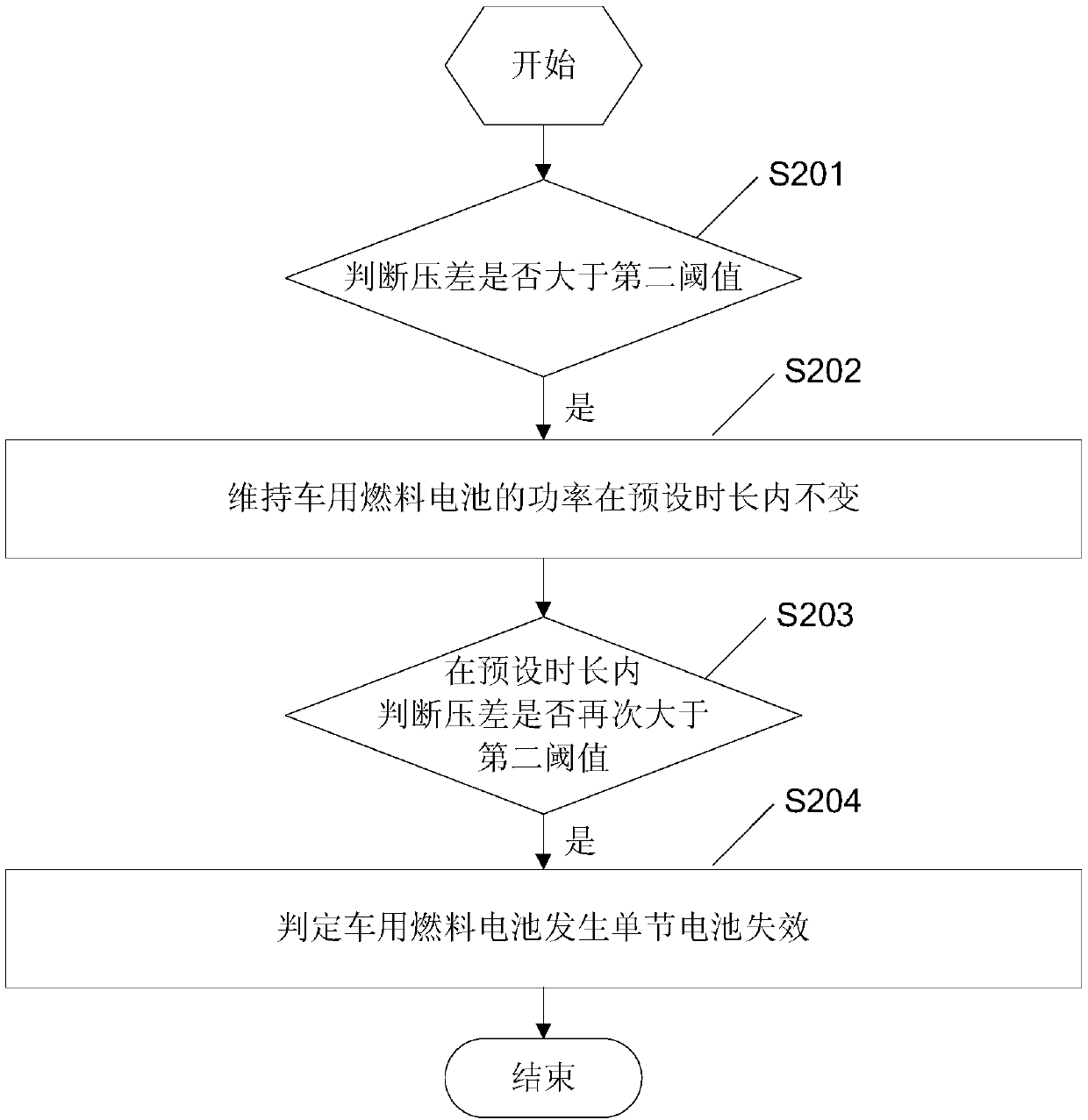 Single battery failure control method for vehicle fuel cell and controller