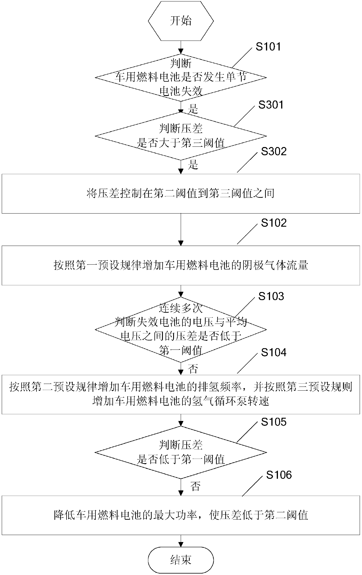 Single battery failure control method for vehicle fuel cell and controller