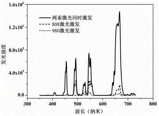 An up-conversion luminescent material doped with erbium dichloride and its preparation, use and application