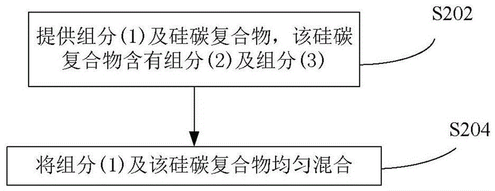 Phosphorus-contained negative electrode composite material and preparation method therefor, and lithium ion battery