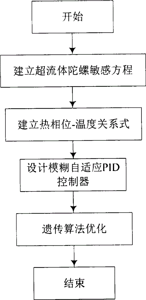 Method for improving superfluid gyroscope angular rate measurement accuracy