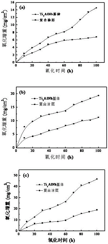 ti  <sub>2</sub> Alnb alloy surface anti-high temperature oxidation composite gradient coating and preparation method thereof