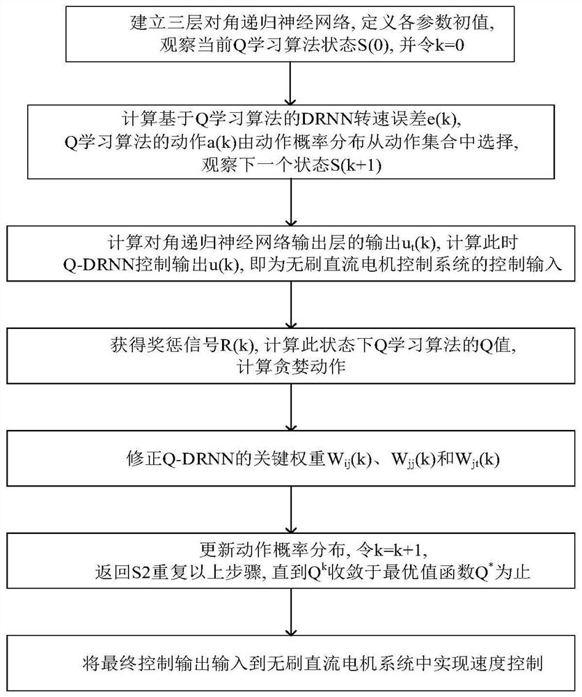 A Diagonal Recurrent Neural Network Control Method Based on q-Learning Algorithm