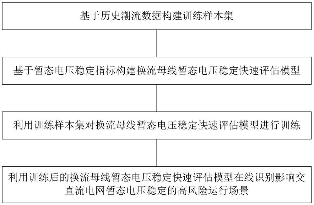 AC-DC large power grid transient voltage stability evaluation method and system