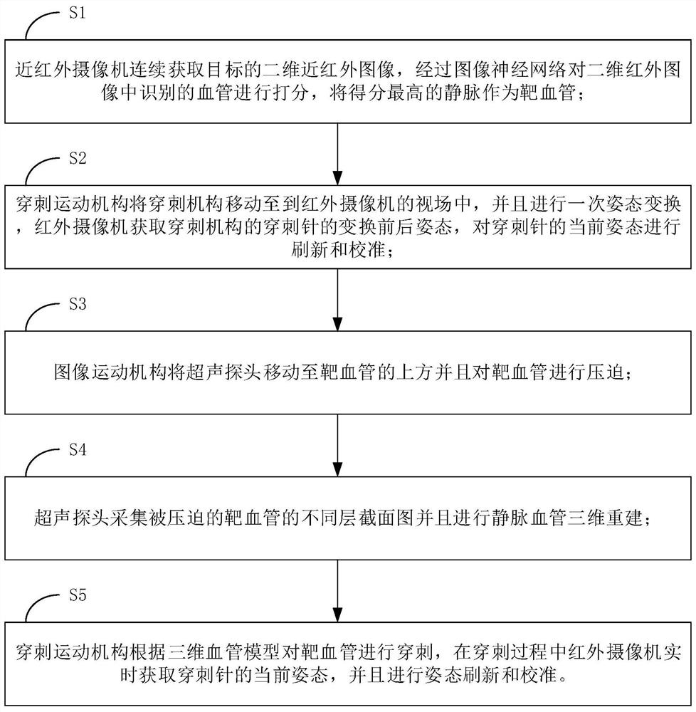 Control method of full-automatic vein puncture recognition integrated robot