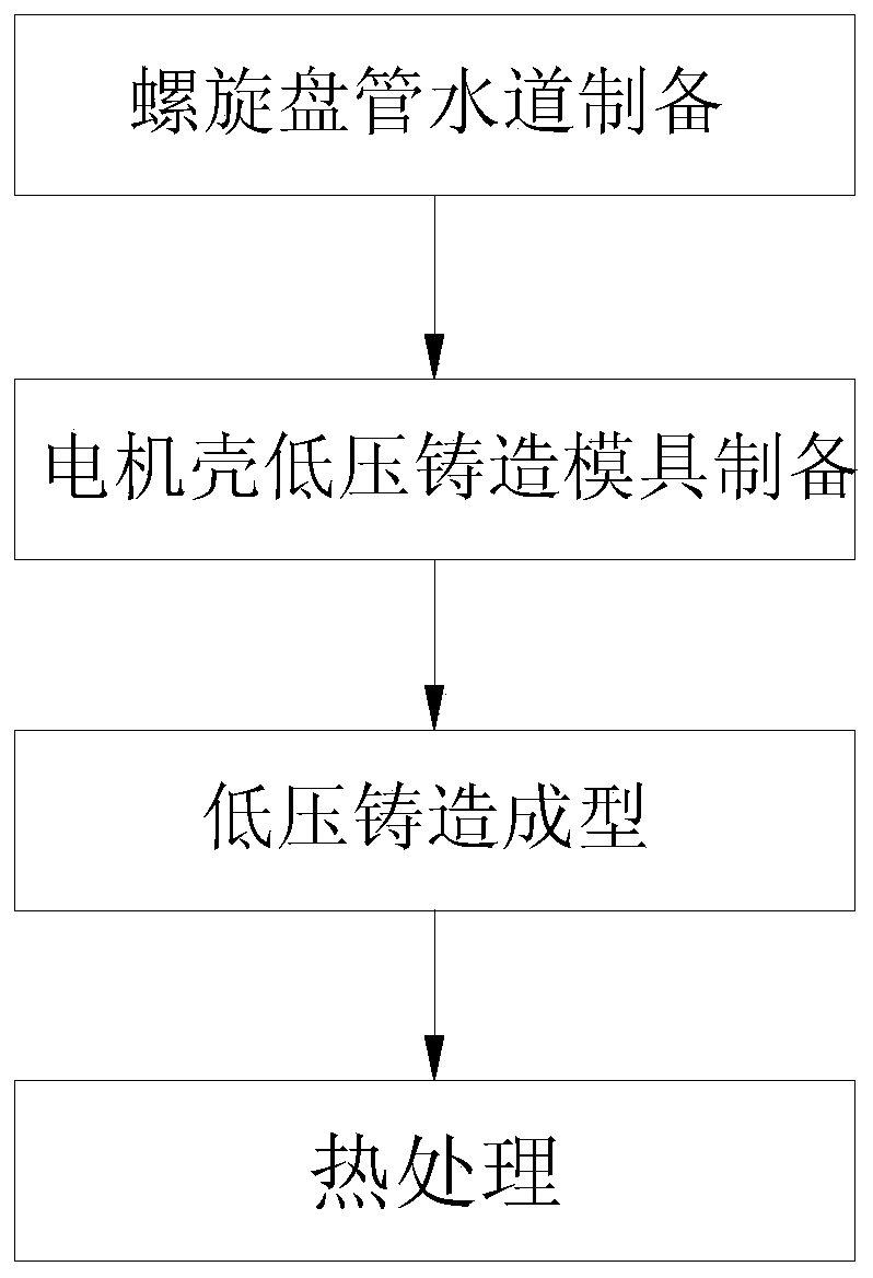 A low-pressure casting method of an aluminum alloy motor casing with a built-in spiral coil water channel