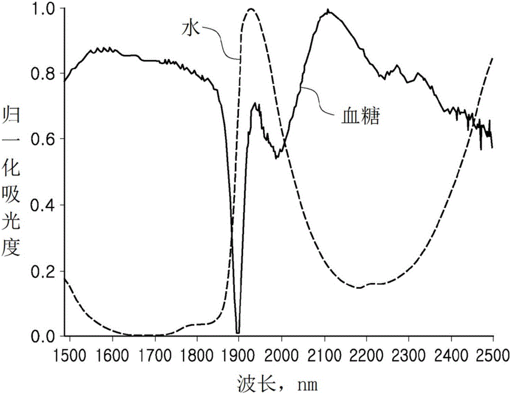 Blood sugar measurement method and blood sugar measurement device using multiple biological signals