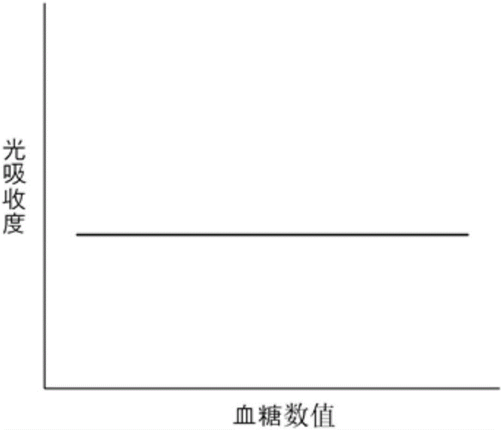 Blood sugar measurement method and blood sugar measurement device using multiple biological signals