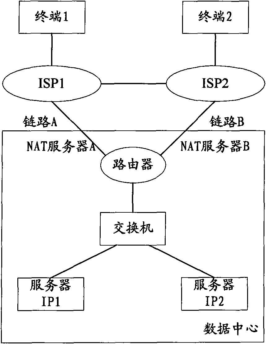 Implementation method of symmetry of multi-line access flow rate of data center, device and system