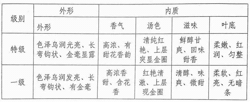 Processing method of keemun golden hook black tea