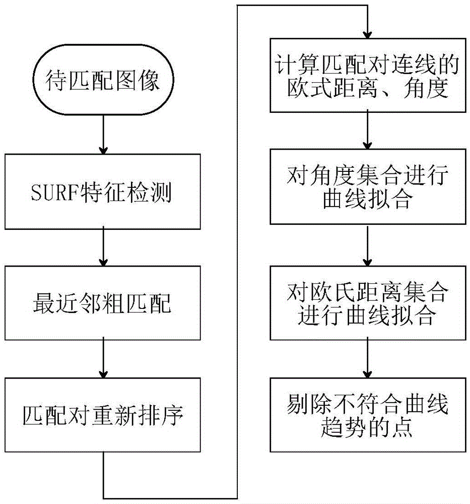 Cylindrical surface image matching method combining with SURF feature extraction and curve fitting