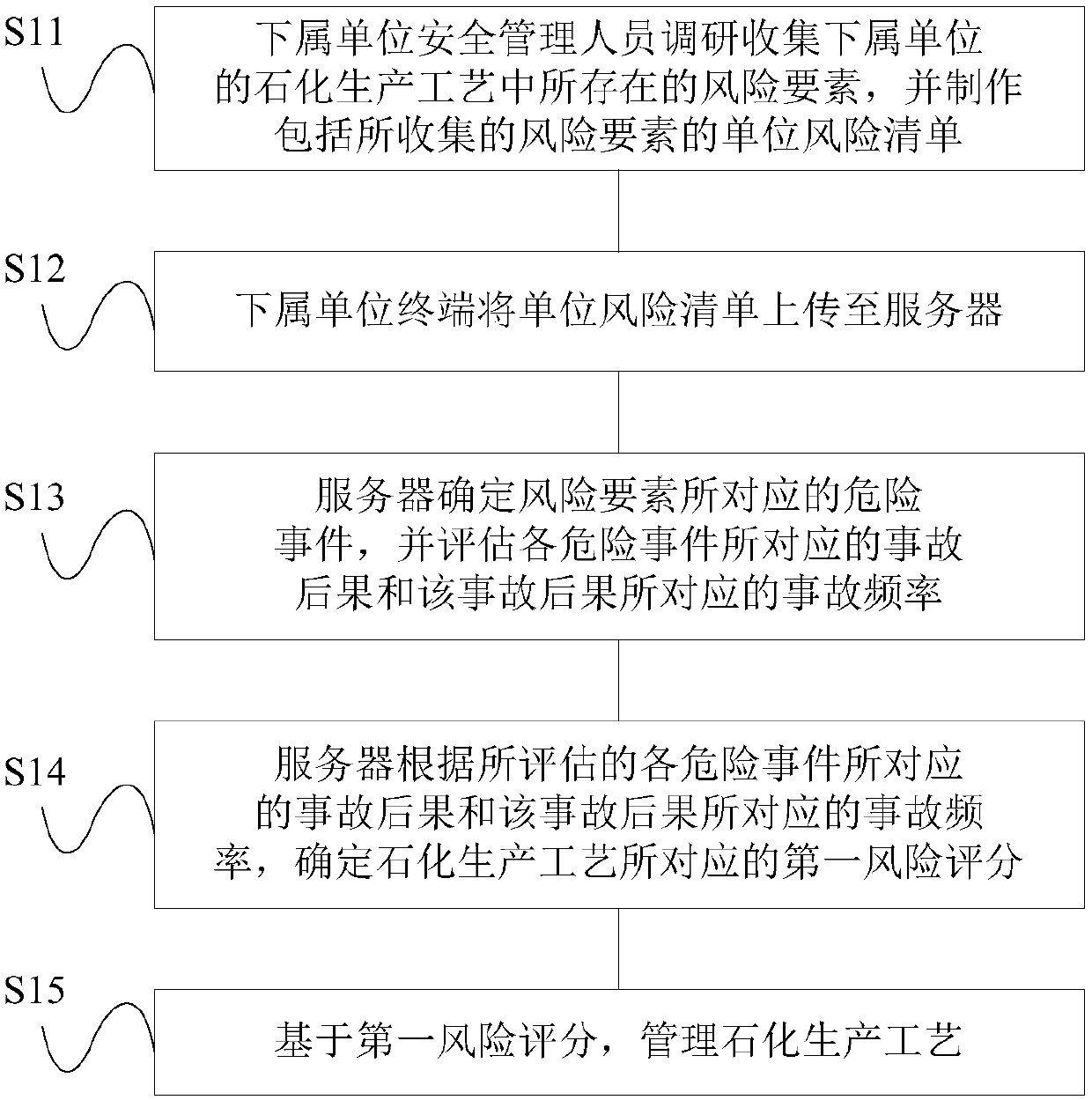 Risk quantitative evaluation method and system for petrochemical production process