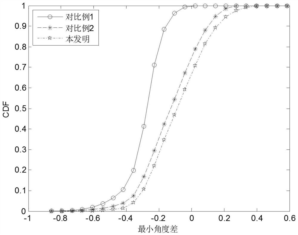 A Pilot Allocation Method Based on Location Information