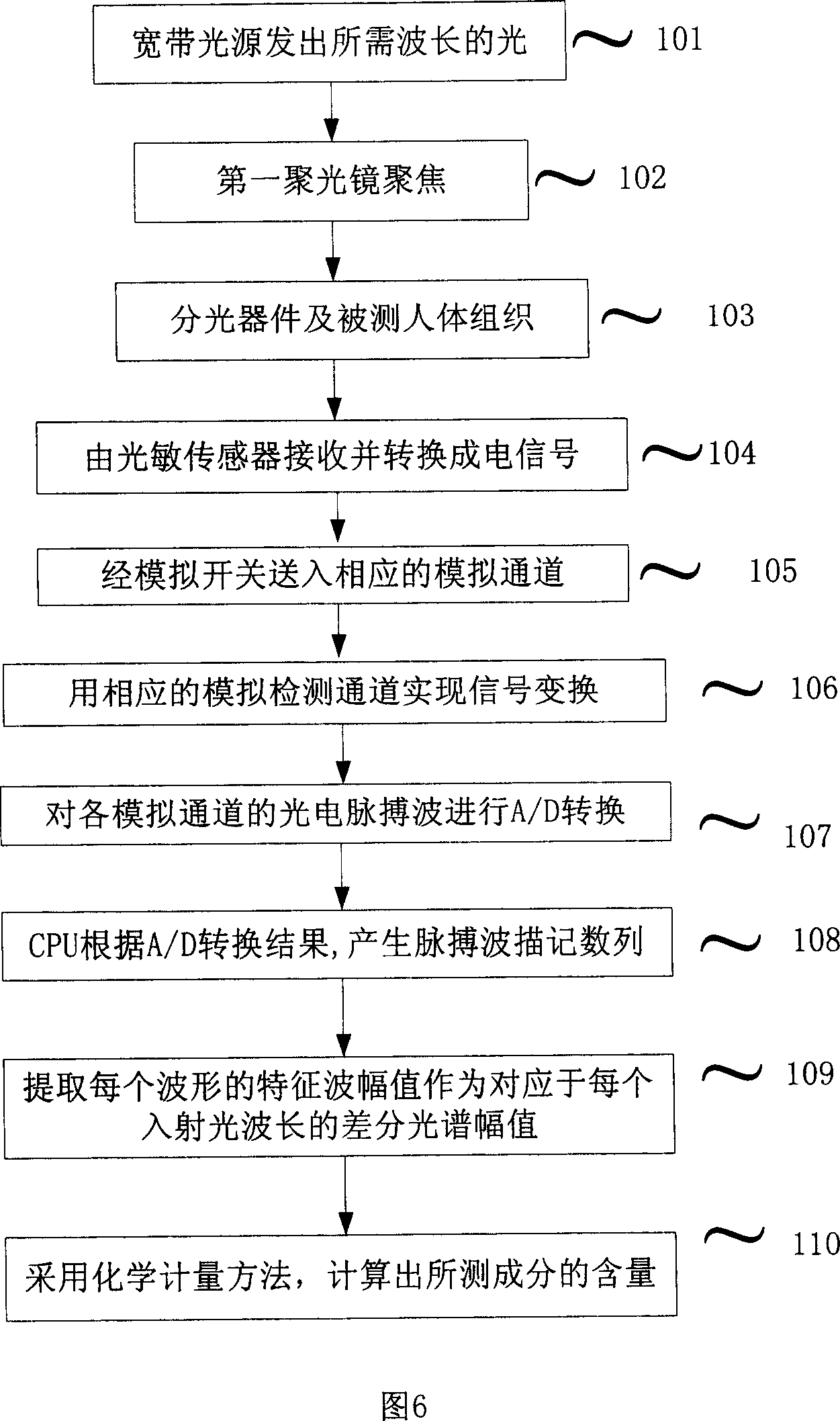 Time-domain light-deivisding differential wavelength spectro meter for detecting artery blood content and detection method thereof