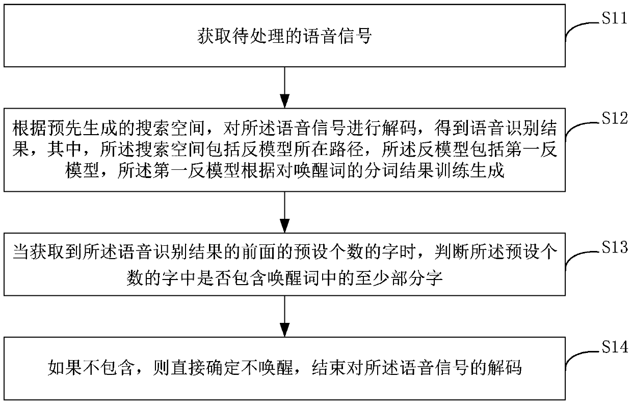 Voice wake-up method and device