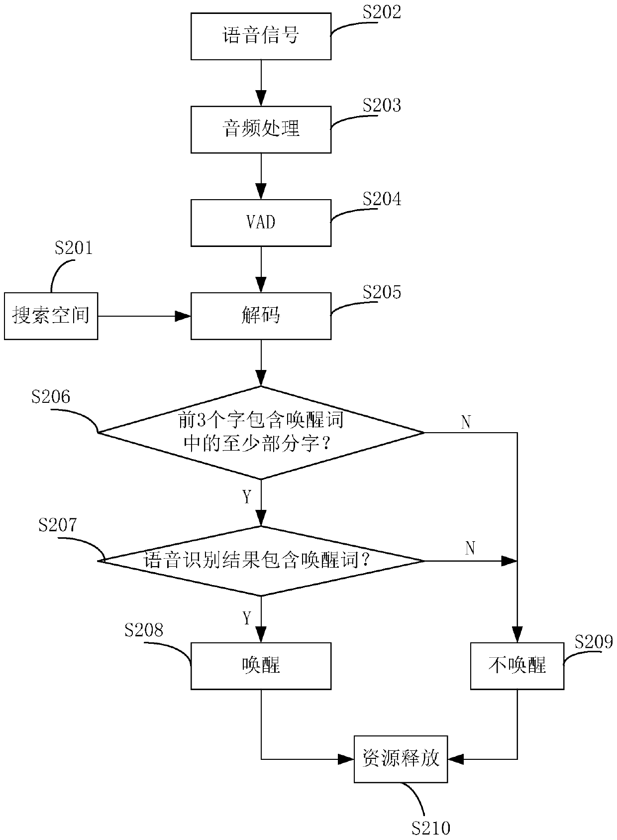 Voice wake-up method and device