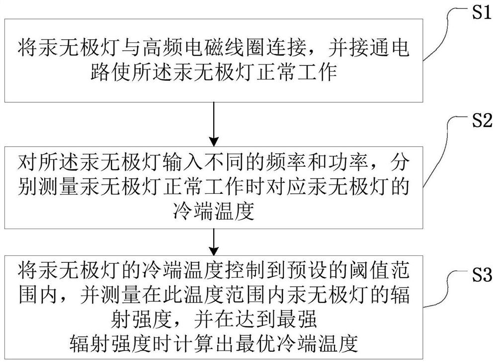 A kind of electrodeless lamp temperature control method and device