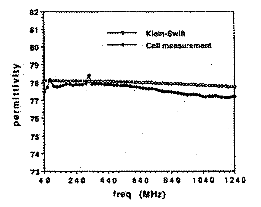 Method and device for complex permittivity measurements as a function of frequency