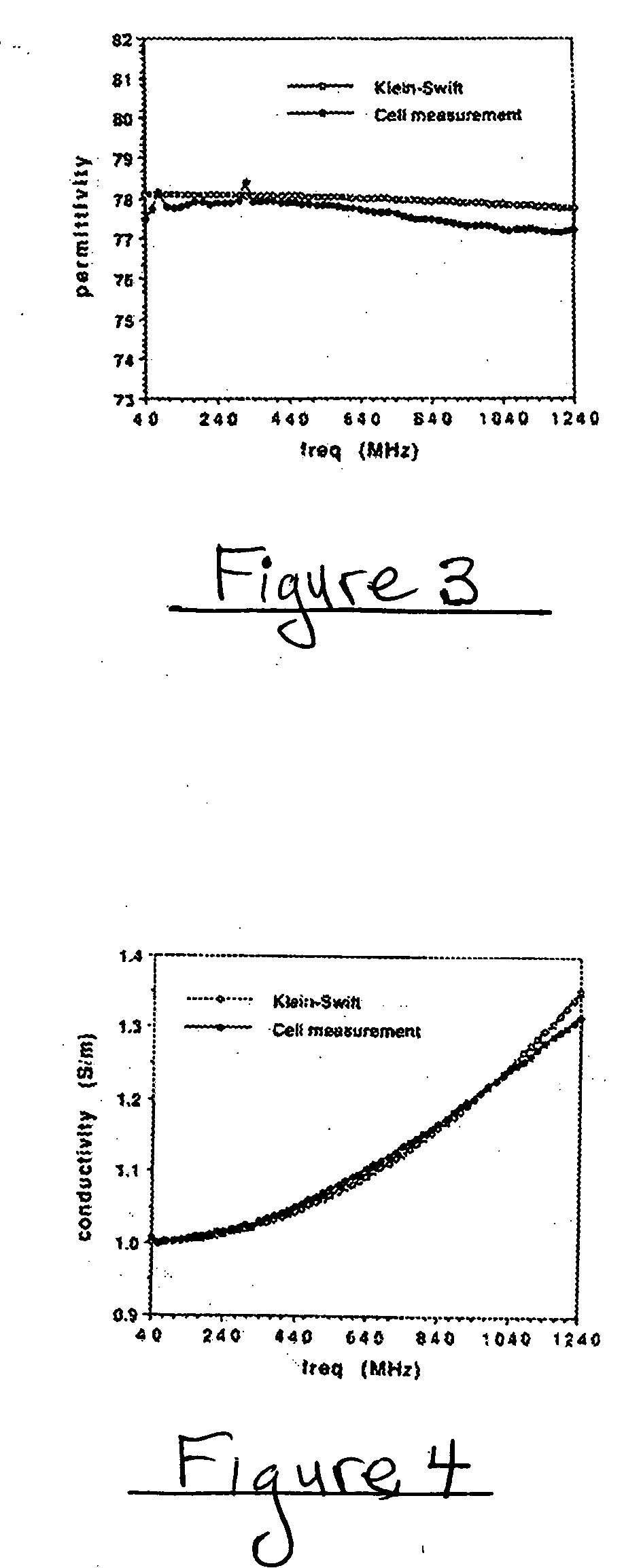 Method and device for complex permittivity measurements as a function of frequency