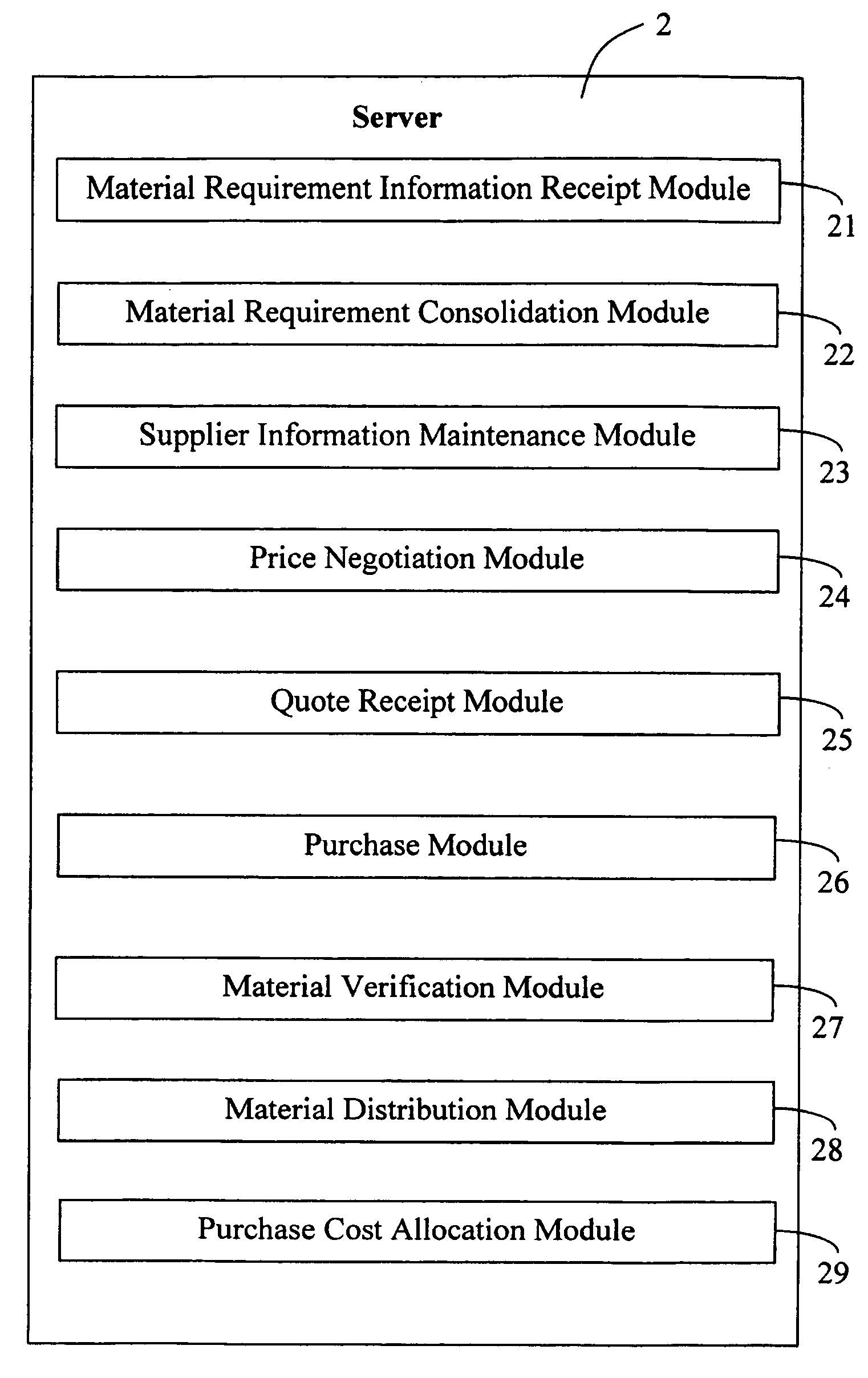 Consolidated procurement management system and method