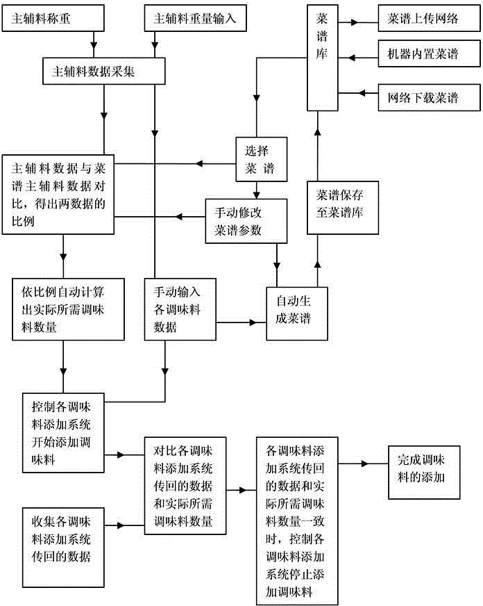 Seasoning adding method and system