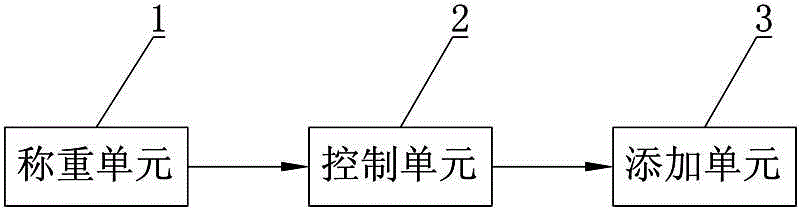 Seasoning adding method and system