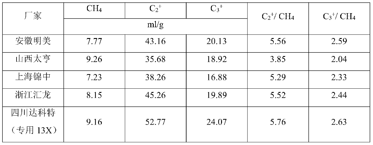 A method for recovering light hydrocarbons from natural gas and oilfield associated gas