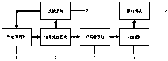 Bar code scanning chip and scanning method