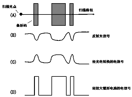 Bar code scanning chip and scanning method